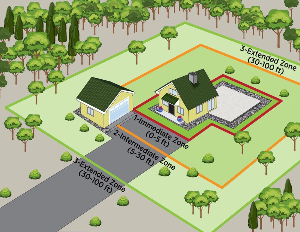 Diagram of the three California defensible space zones around a home: Zone 0 at 0 to 5 feet, Zone 1 at 5 to 30 feet and Zone 2 at 30 to 100 feet
